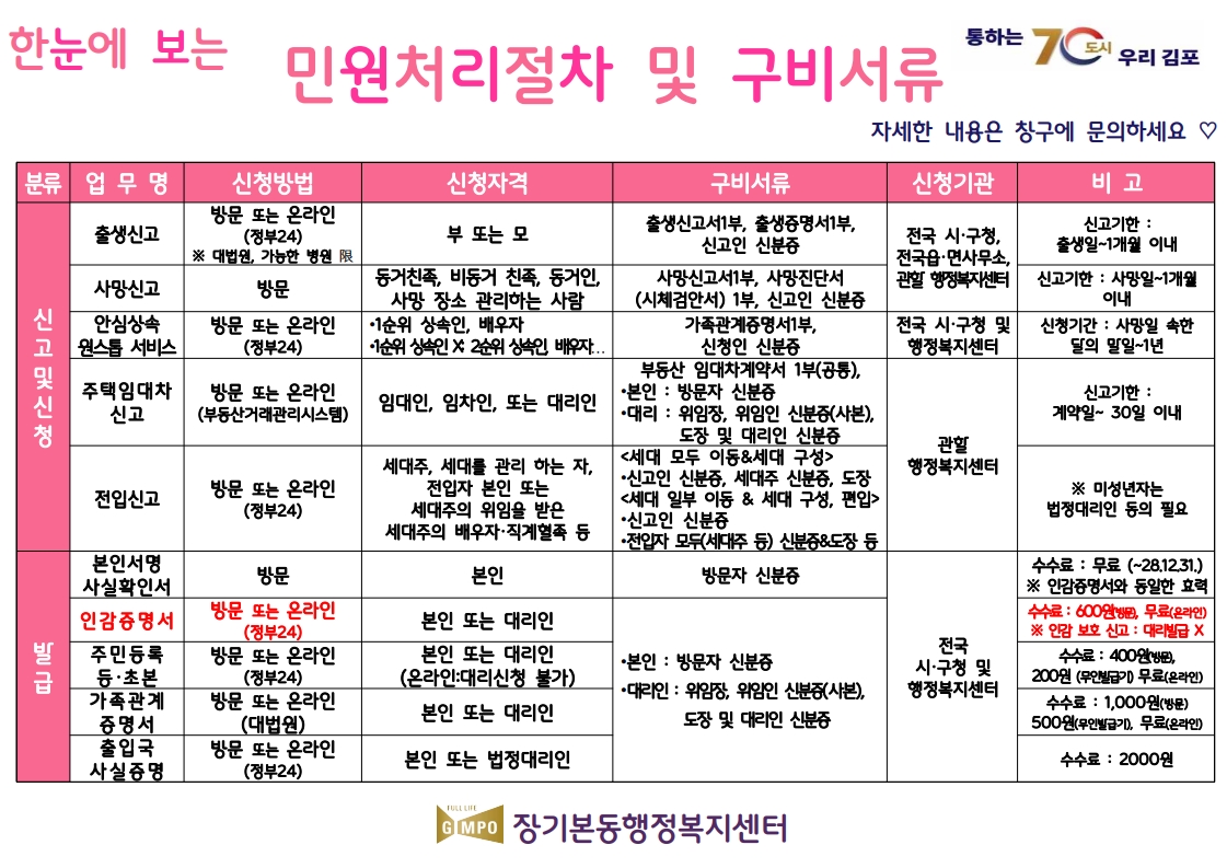 『한눈에 보는 민원처리절차 및 구비서류』 안내문（2024.4분기） 이미지 1