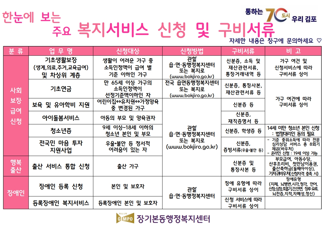 『한눈에 보는 주요 복지서비스 신청 및 구비서류』 안내문（2024.4분기） 이미지 1