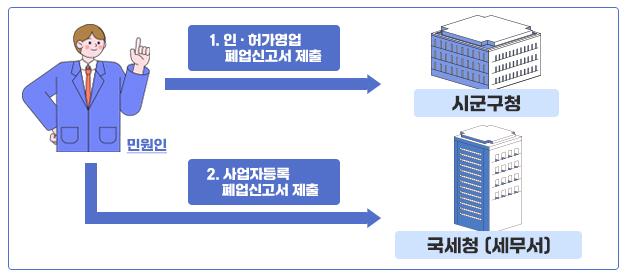 폐업신고 원스톱서비스 이전 : 시군구청에 인‧허가영업 폐업신고서 제출, 국세청(세무서)에 사업자등록 폐업신고서를 제출함