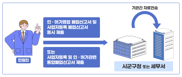 폐업신고 원스톱서비스 이후 : 시군구청 또는 세무서 중 한곳만 방문하여 인‧허가 영업 폐업신고서 및 사업자등록 폐업신고서 동시제출 또는 사업자등록 및 인‧허가 관련 통폐업신고서 제출함